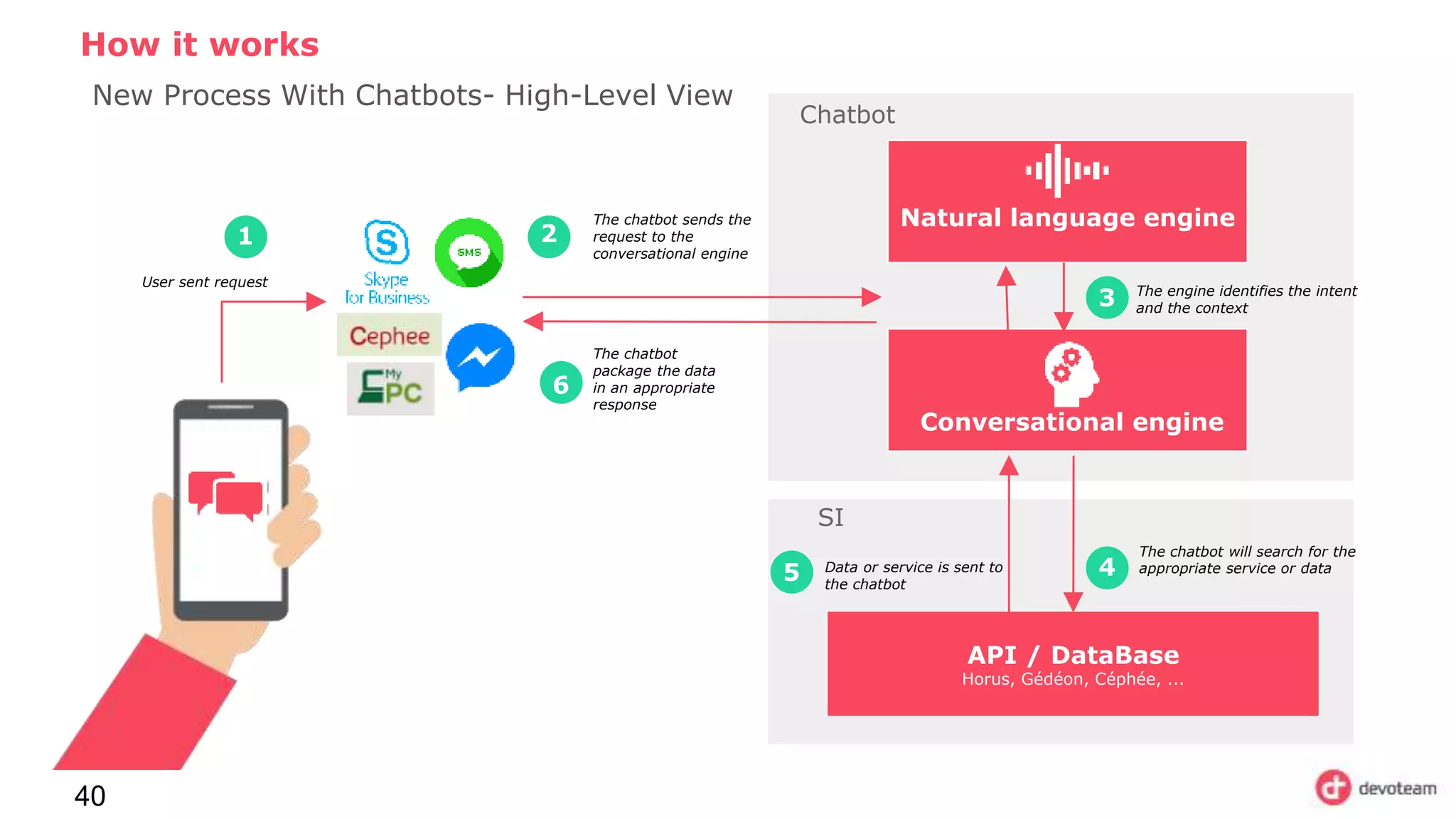 40
How it works
New Process With Chatbots- High-Level View
API / DataBase
Horus, Gédéon, Céphée, ...
User sent request
1
The chatbot sends the
request to the
conversational engine
2
Conversational engine
The engine identifies the intent
and the context3
The chatbot will search for the
appropriate service or data4Data or service is sent to
the chatbot
5
The chatbot
package the data
in an appropriate
response
6
Cephee
0
Natural language engine
Chatbot
SI
 