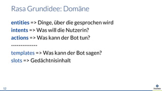 entities => Dinge, über die gesprochen wird
intents => Was will die Nutzerin?
actions => Was kann der Bot tun?
--------------
templates => Was kann der Bot sagen?
slots => Gedächtnisinhalt
12
 