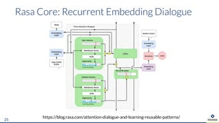 25
https://blog.rasa.com/attention-dialogue-and-learning-reusable-patterns/
 