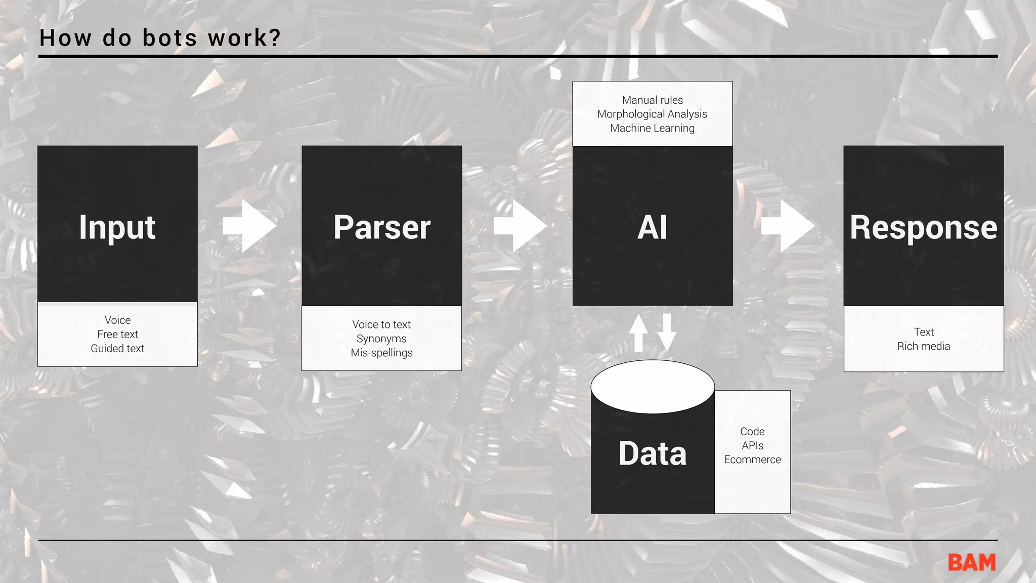 How do bots work?
Input Parser AI
Data
Response
Text
Rich media
Code
APIs
Ecommerce
Manual rules
Morphological Analysis
Machine Learning
Voice to text
Synonyms
Mis-spellings
Voice
Free text
Guided text
 