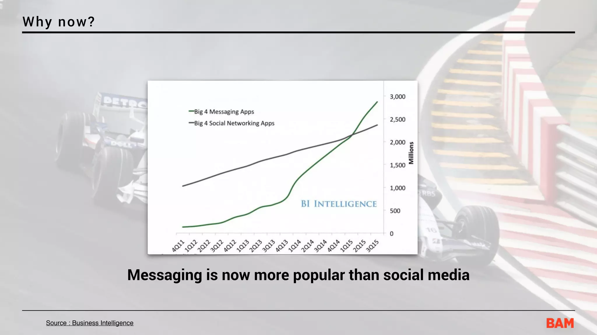 Why now?
Messaging is now more popular than social media
Source : Business Intelligence
 