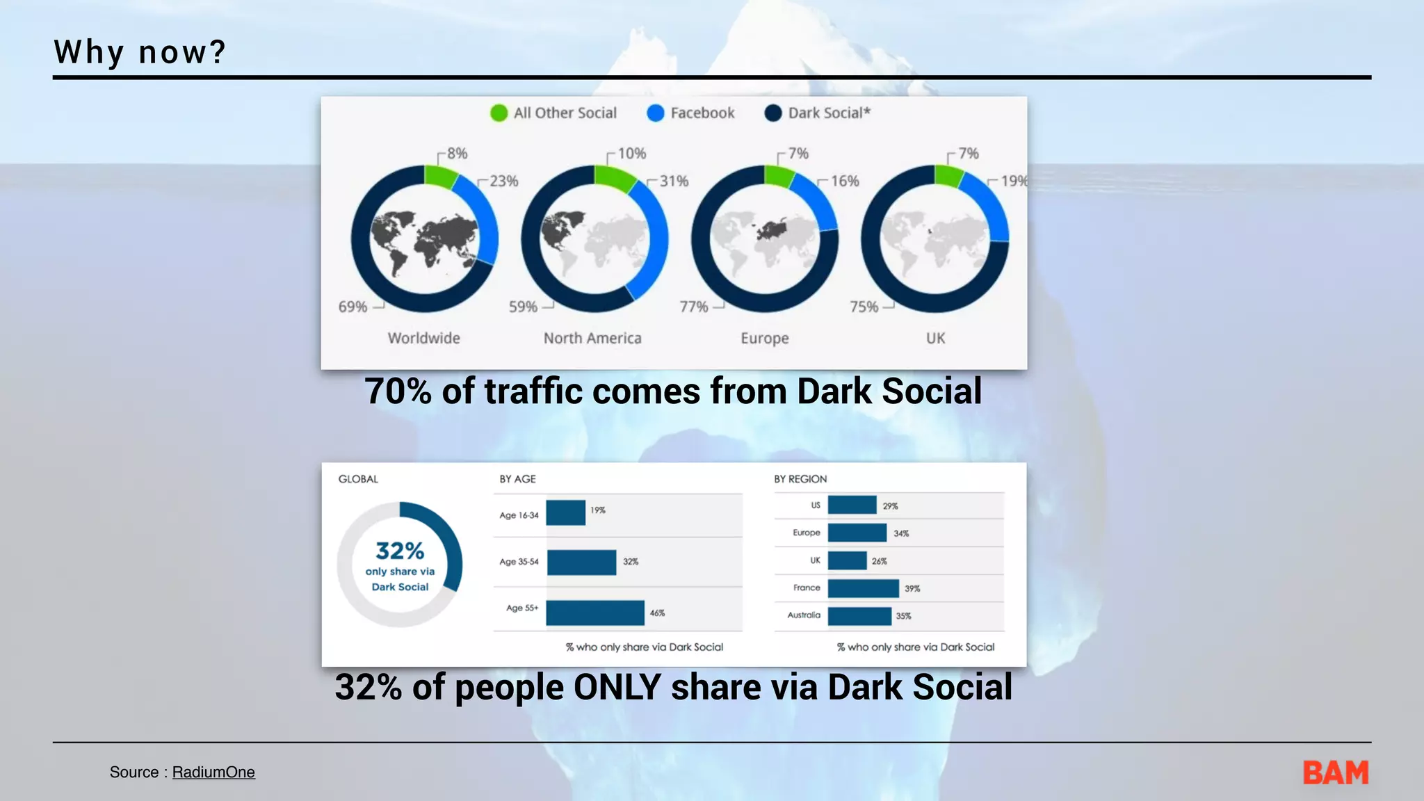 Why now?
70% of trafﬁc comes from Dark Social
Source : RadiumOne
32% of people ONLY share via Dark Social
 