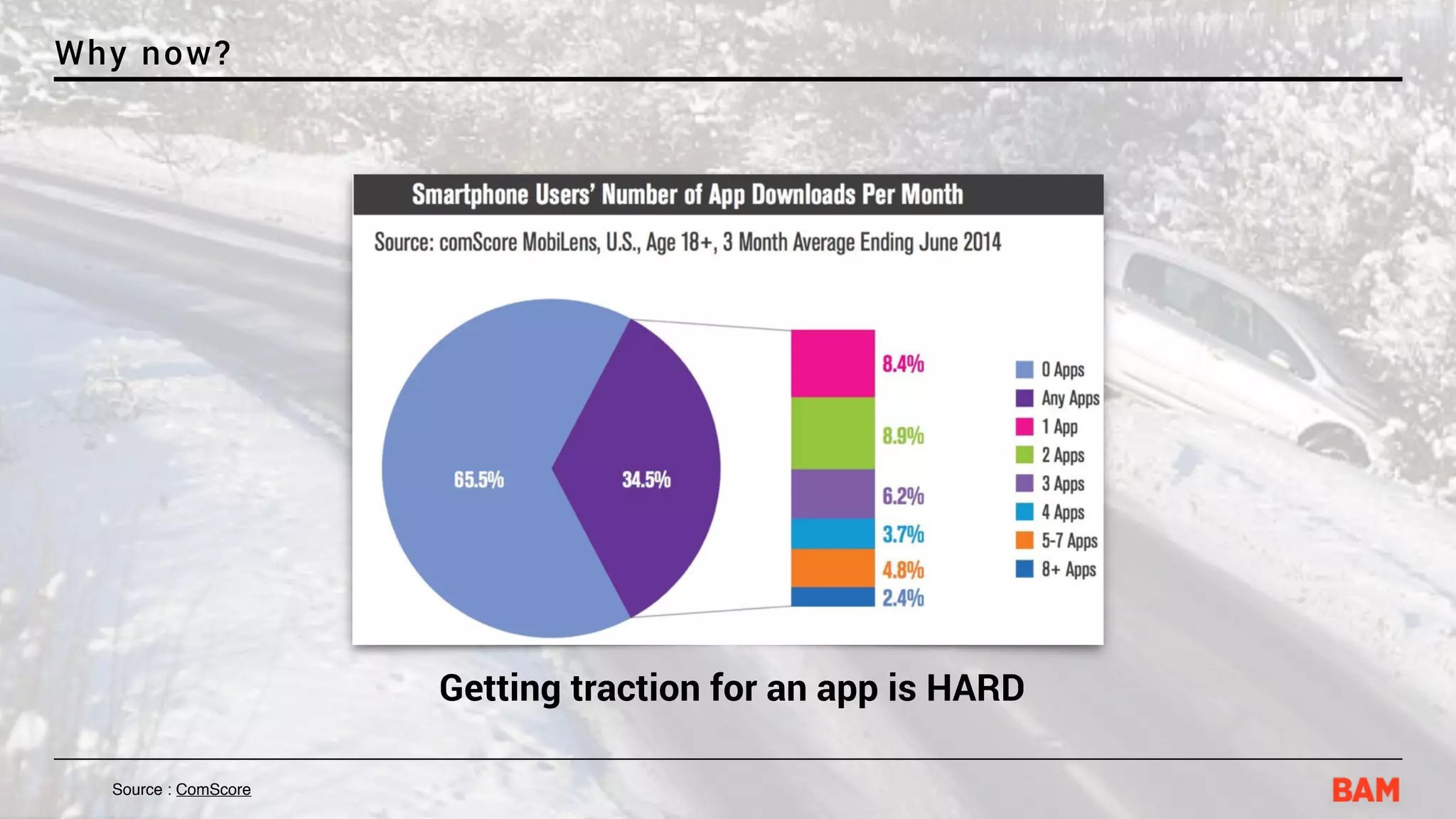 Why now?
Getting traction for an app is HARD
Source : ComScore
 