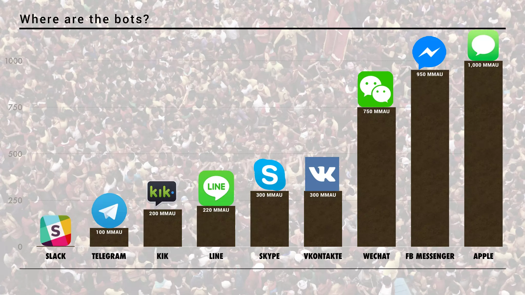 0
250
500
750
1000
SLACK TELEGRAM KIK LINE SKYPE VKONTAKTE WECHAT FB MESSENGER APPLE
1,000 MMAU
950 MMAU
750 MMAU
300 MMAU300 MMAU
220 MMAU
200 MMAU
100 MMAU
3 MMAU
Where are the bots?
 