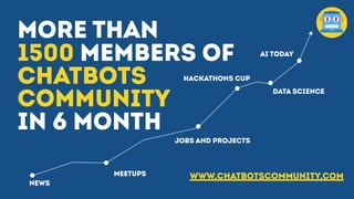 MORE THAN
1500 MEMBERS OF
CHATBOTS
COMMUNITY
IN 6 MONTH
www.CHATBOTSCOMMUNITY.com
NEWS
MEETUPS
JOBS AND PROJECTS
HACKATHONS CUP
DATA SCIENCE
AI TODAY
 