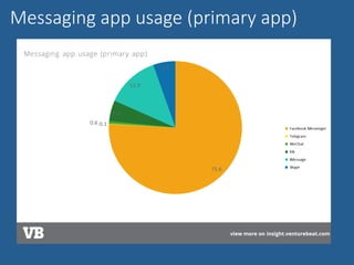 Messaging app usage (primary app)
 