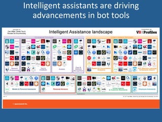 Intelligent	assistants	are	driving	
advancements	in	bot	tools	
 