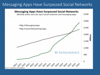 Messaging Apps Have Surpassed Social Networks
 