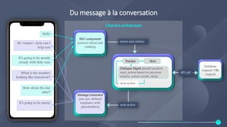 Du message à la conversation
Chat bot architecture
NLU component
(extract intent and
entities)
intent and entities
next action
Dialogue Mgmt (model predicts
next_action based on previous
actions, action results, slots)
next action
Tracker Slots
API call
Database
request/ URL
request
Hello
Hi <name>, how can I
help you
What is the weather
looking like tomorrow?
It’s going to be mostly
cloudy with little rain
How about the day
after?
It’s going to be sunny
Message Generator
(use pre-defined
templates with
placeholders)
7
 