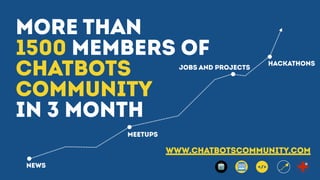 MORE THAN
1500 MEMBERS OF
CHATBOTS
COMMUNITY
IN 3 MONTH
www.CHATBOTSCOMMUNITY.com
NEWS
MEETUPS
JOBS AND PROJECTS
HACKATHONS
</>
 
