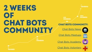 2 WEEKS 
OF
CHAT BOTS
COMMUNITY Chat Bots Meetups
Chat Bots News
CHAT BOTS COMMUNITY:
Chat Bots Volonters
Chat Bots Academy
1
MEMBER
45
MEMBERS
575
MEMBERS
?
MEMBERS
1434
MEMBERS
 