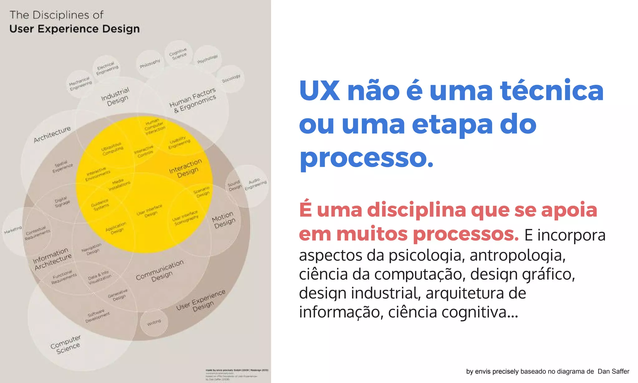 UX não é uma técnica
ou uma etapa do
processo.
É uma disciplina que se apoia
em muitos processos. E incorpora
aspectos da psicologia, antropologia,
ciência da computação, design gráfico,
design industrial, arquitetura de
informação, ciência cognitiva...
by envis precisely baseado no diagrama de Dan Saffer
 