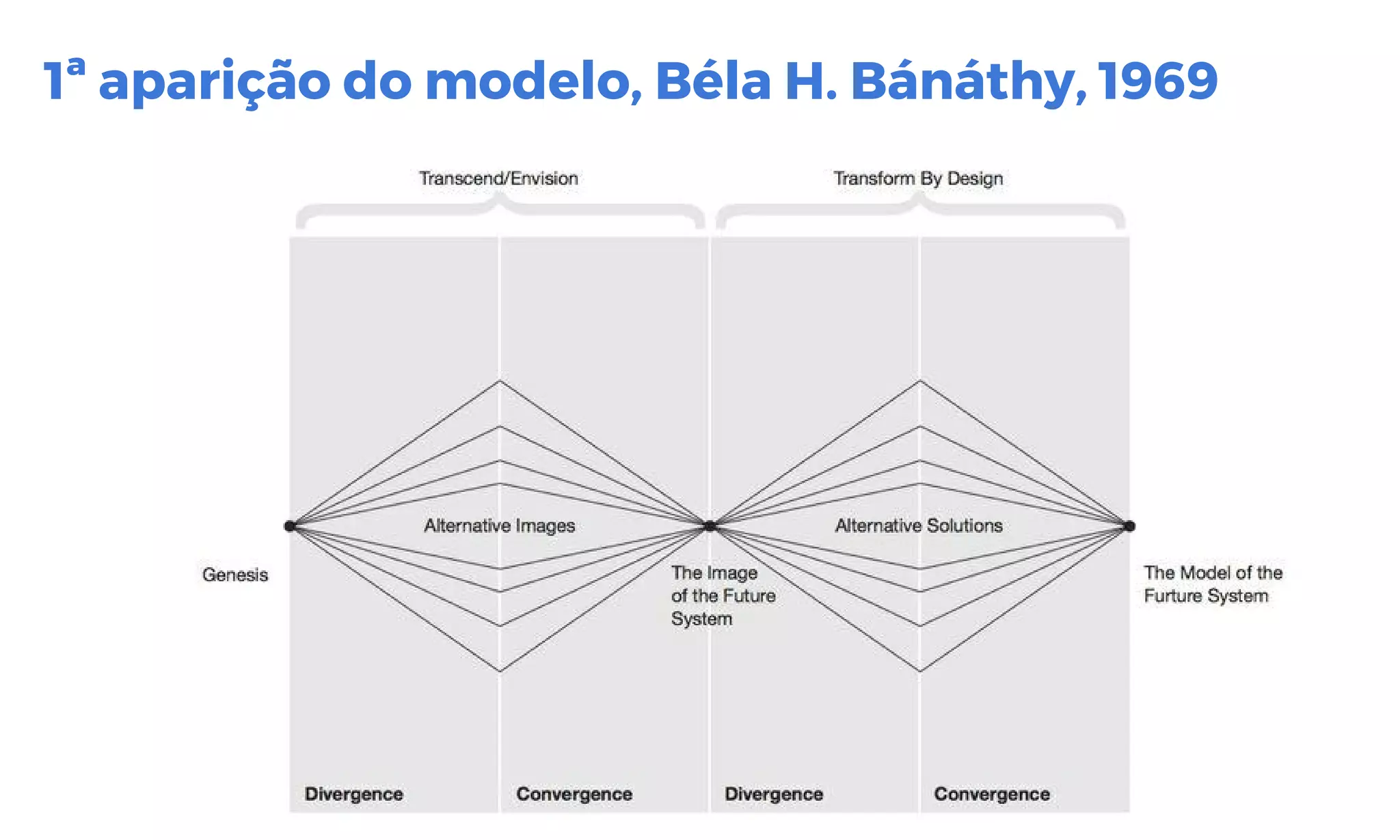 http://www.bain.com/publications/articles/closing-the-delivery-gap-newsletter.aspx
1ª aparição do modelo, Béla H. Bánáthy, 1969
 
