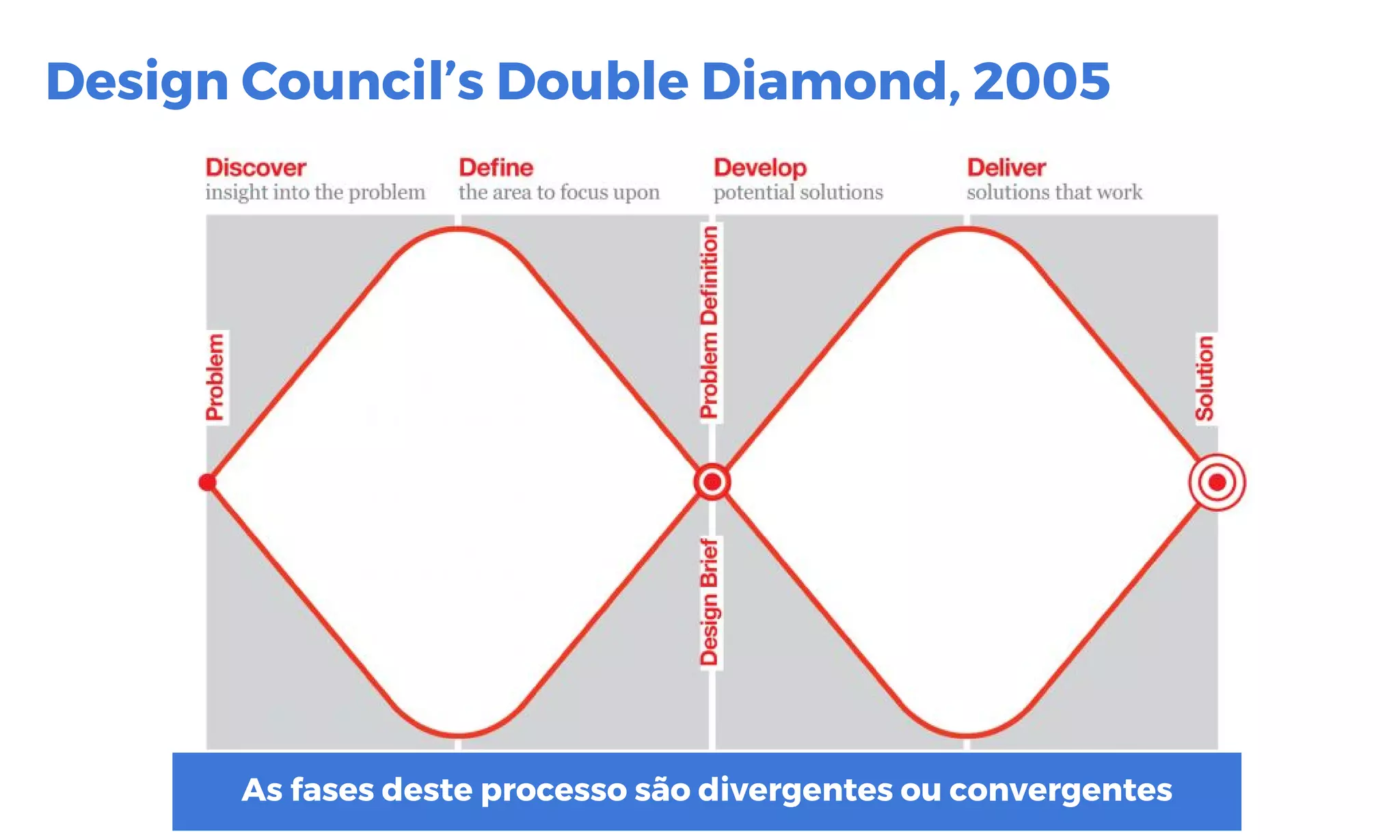 http://www.bain.com/publications/articles/closing-the-delivery-gap-newsletter.aspx
Design Council’s Double Diamond, 2005
As fases deste processo são divergentes ou convergentes
 