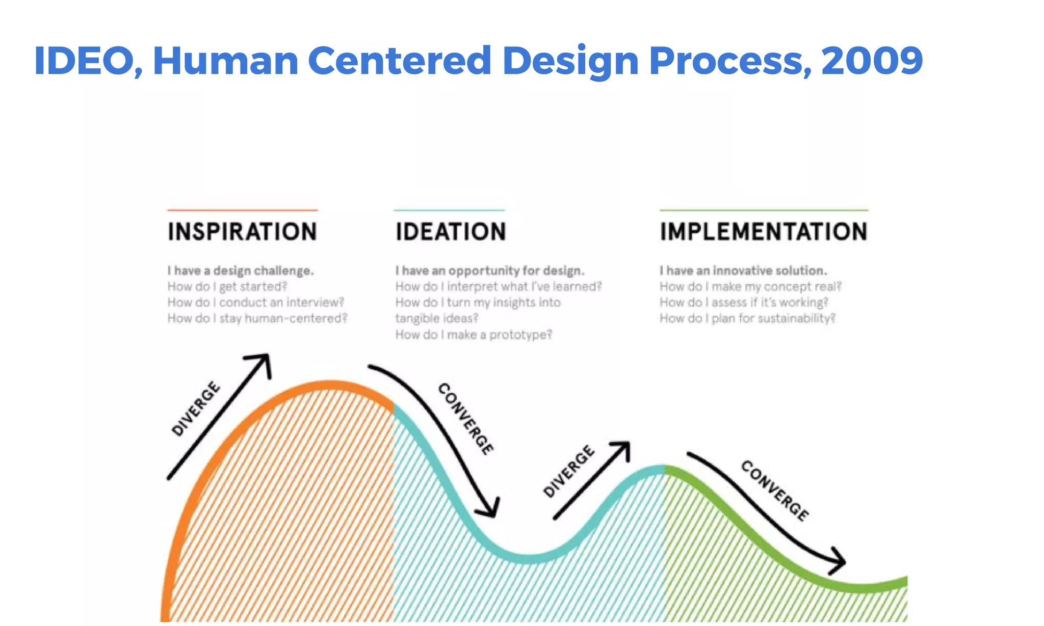 http://www.bain.com/publications/articles/closing-the-delivery-gap-newsletter.aspx
IDEO, Human Centered Design Process, 2009
 