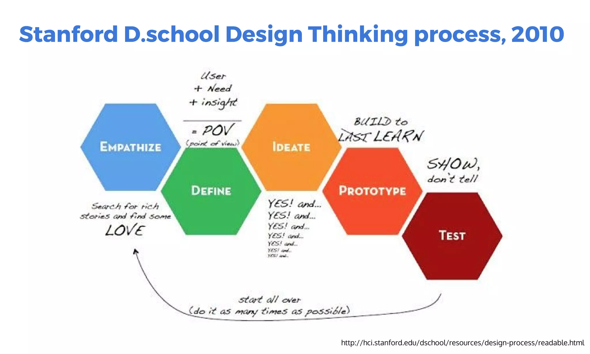 http://www.bain.com/publications/articles/closing-the-delivery-gap-newsletter.aspx
Stanford D.school Design Thinking process, 2010
http://hci.stanford.edu/dschool/resources/design-process/readable.html
 