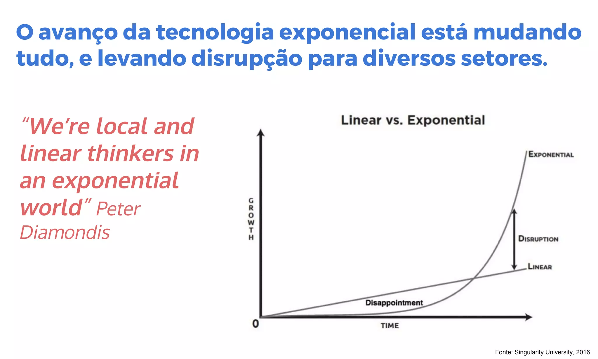 “We’re local and
linear thinkers in
an exponential
world” Peter
Diamondis
O avanço da tecnologia exponencial está mudando
tudo, e levando disrupção para diversos setores.
Fonte: Singularity University, 2016
 
