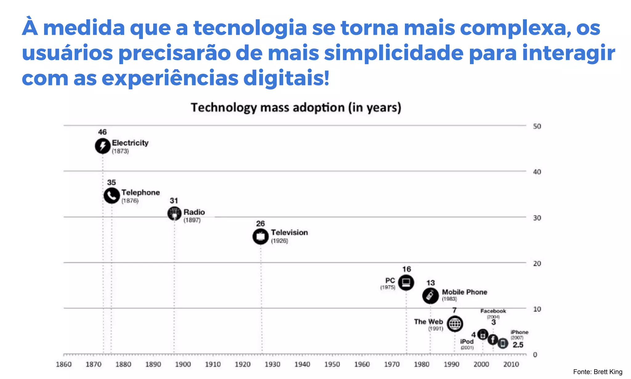 Fonte: Brett King
À medida que a tecnologia se torna mais complexa, os
usuários precisarão de mais simplicidade para interagir
com as experiências digitais!
 