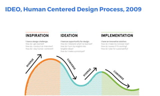 http://www.bain.com/publications/articles/closing-the-delivery-gap-newsletter.aspx
IDEO, Human Centered Design Process, 2009
 