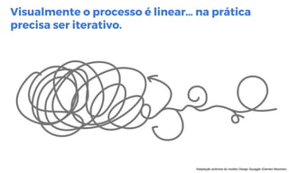 http://www.bain.com/publications/articles/closing-the-delivery-gap-newsletter.aspx
Visualmente o processo é linear… na prática
precisa ser iterativo.
Adaptação anônima do modelo Design Squiggle (Damien Newman)
 
