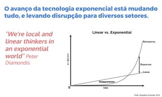 “We’re local and
linear thinkers in
an exponential
world” Peter
Diamondis
O avanço da tecnologia exponencial está mudando
tudo, e levando disrupção para diversos setores.
Fonte: Singularity University, 2016
 