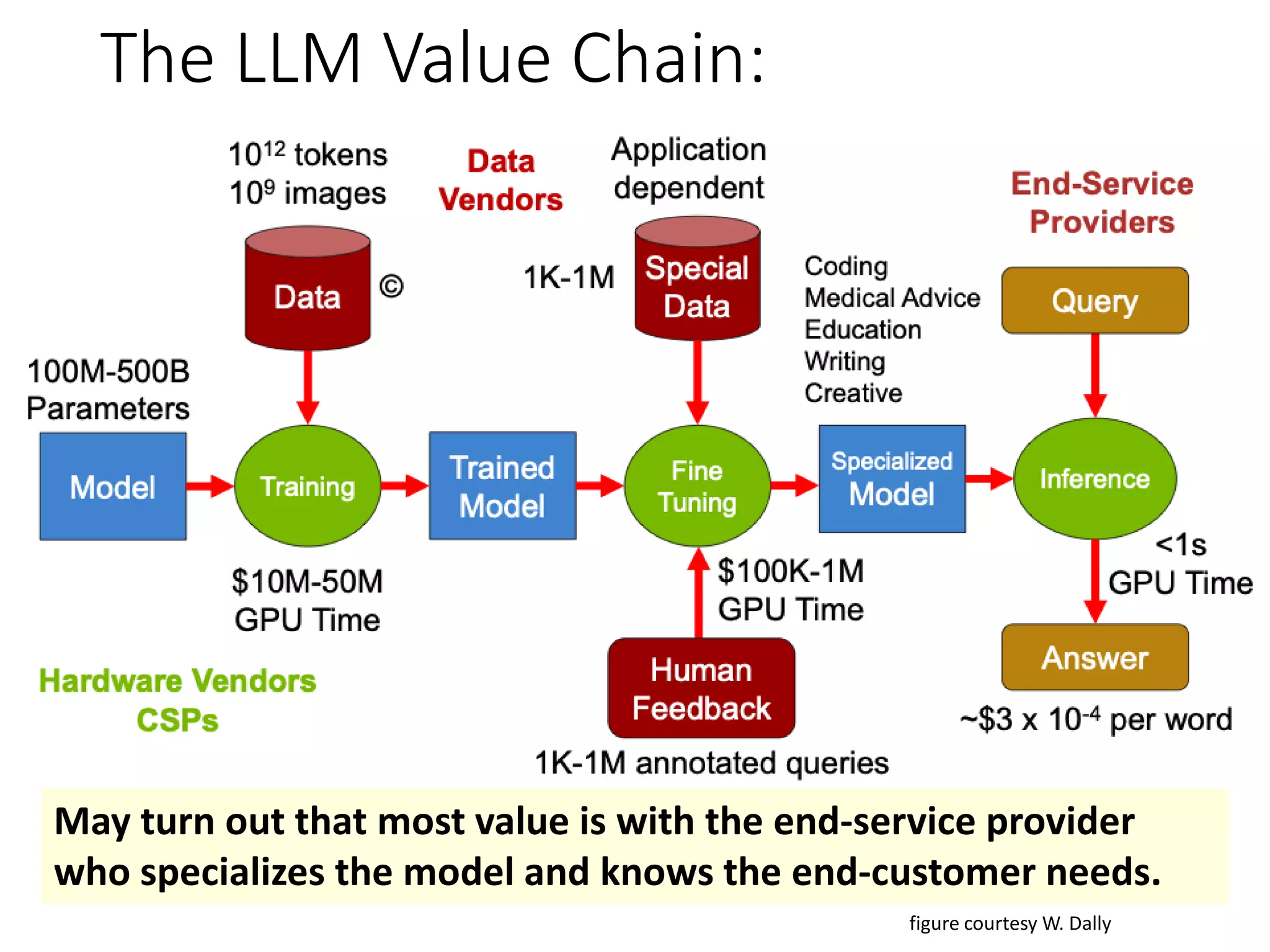 The LLM Value Chain:
figure courtesy W. Dally
May turn out that most value is with the end-service provider
who specializes the model and knows the end-customer needs.
 