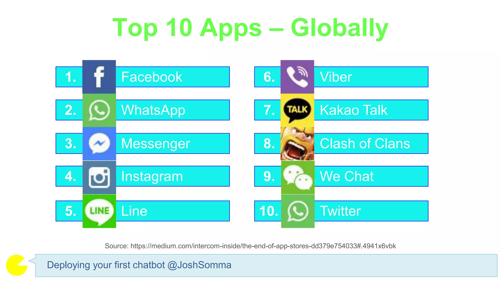 Source: https://medium.com/intercom-inside/the-end-of-app-stores-dd379e754033#.4941x6vbk
Top 10 Apps – Globally
Deploying your first chatbot @JoshSomma
1. Facebook
2. WhatsApp
3. Messenger
10. Twitter
6. Viber
7. Kakao Talk
4. Instagram 9. We Chat
8. Clash of Clans
5. Line
 
