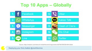 Source: https://medium.com/intercom-inside/the-end-of-app-stores-dd379e754033#.4941x6vbk
Top 10 Apps – Globally
Deploying your first chatbot @JoshSomma
1. Facebook
2. WhatsApp
3. Messenger
10. Twitter
6. Viber
7. Kakao Talk
4. Instagram 9. We Chat
8. Clash of Clans
5. Line
 