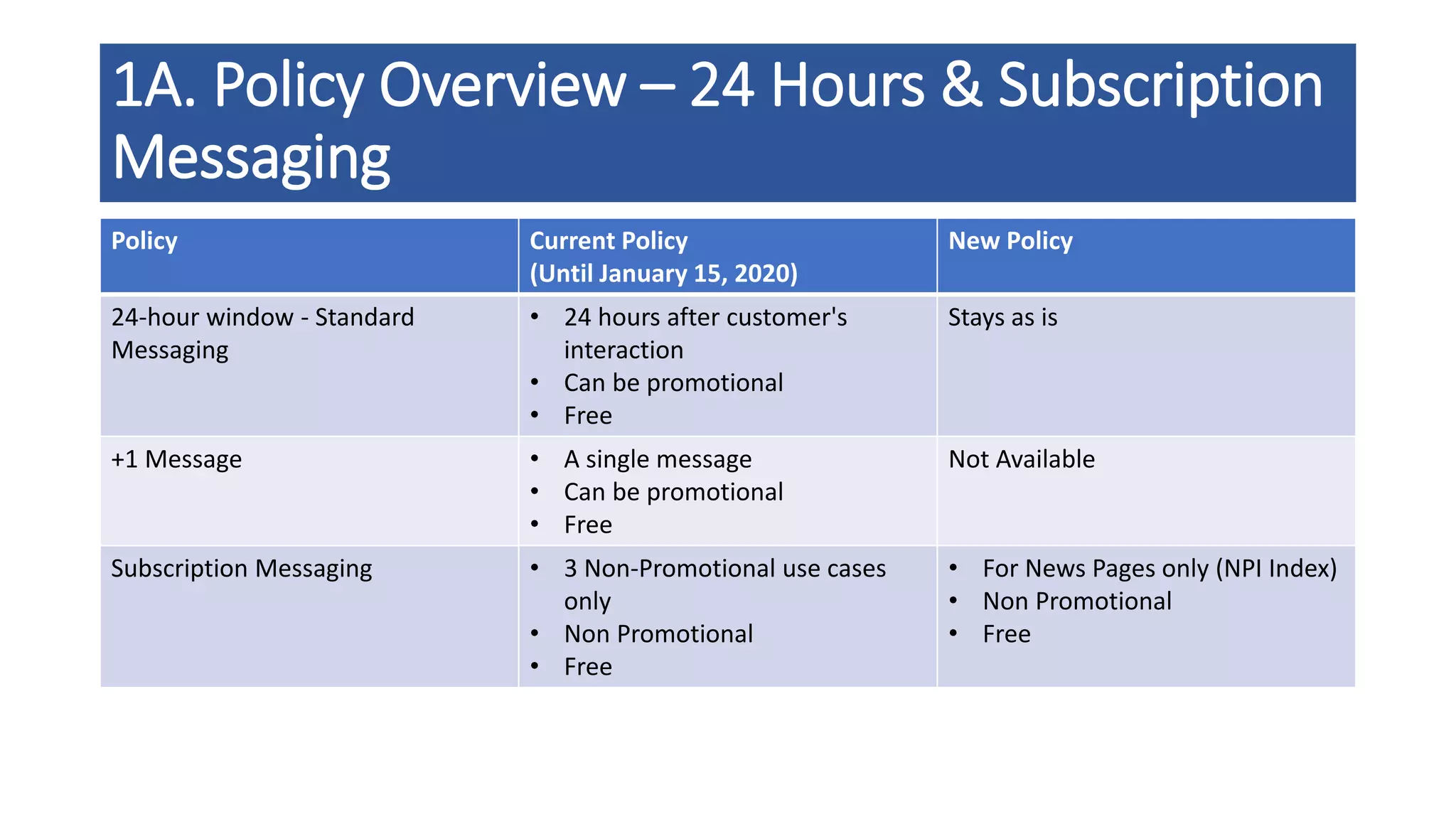 1A. Policy Overview – 24 Hours & Subscription
Messaging
Policy Current Policy
(Until January 15, 2020)
New Policy
24-hour window - Standard
Messaging
• 24 hours after customer's
interaction
• Can be promotional
• Free
Stays as is
+1 Message • A single message
• Can be promotional
• Free
Not Available
Subscription Messaging • 3 Non-Promotional use cases
only
• Non Promotional
• Free
• For News Pages only (NPI Index)
• Non Promotional
• Free
 