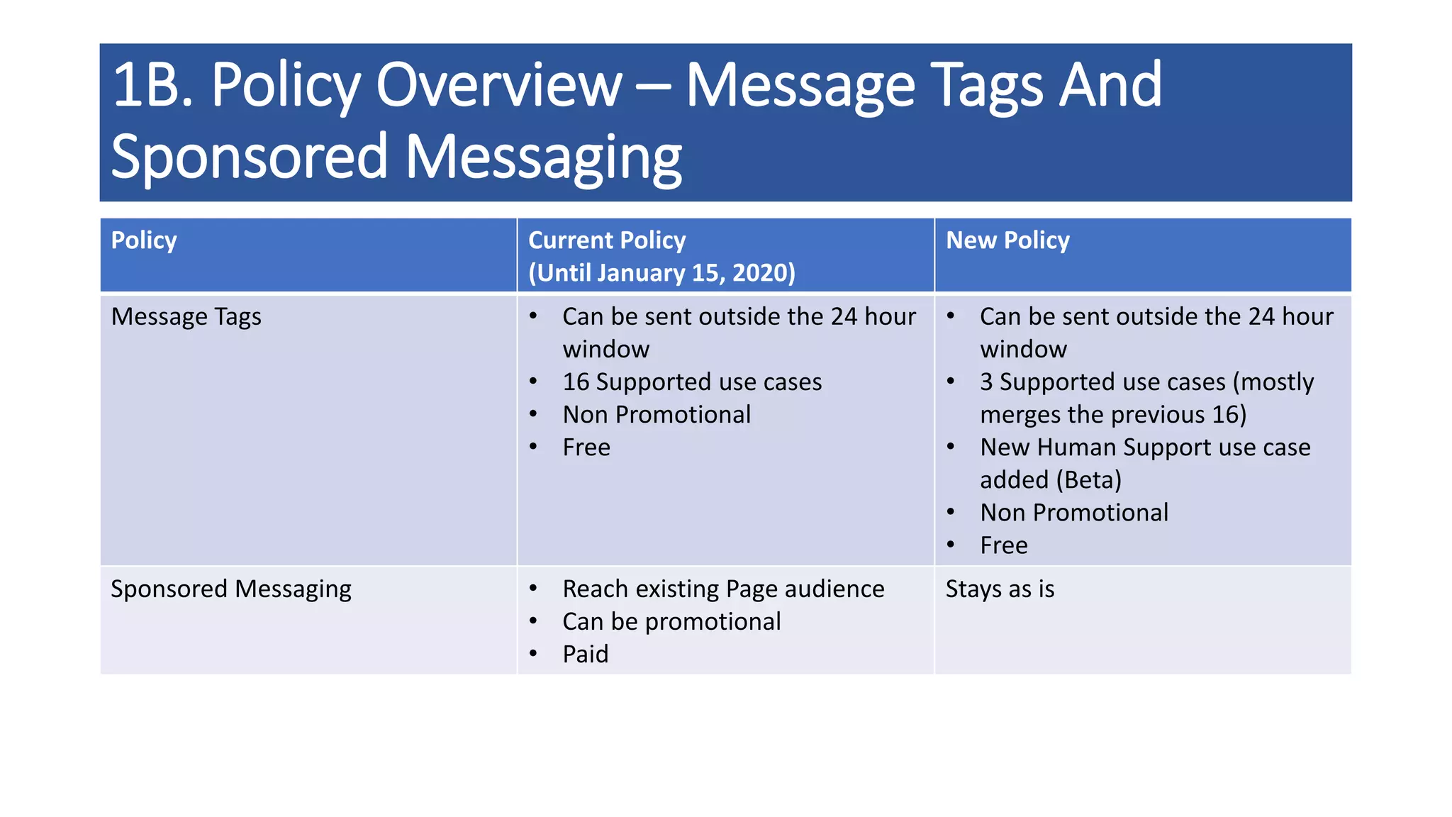 1B. Policy Overview – Message Tags And
Sponsored Messaging
Policy Current Policy
(Until January 15, 2020)
New Policy
Message Tags • Can be sent outside the 24 hour
window
• 16 Supported use cases
• Non Promotional
• Free
• Can be sent outside the 24 hour
window
• 3 Supported use cases (mostly
merges the previous 16)
• New Human Support use case
added (Beta)
• Non Promotional
• Free
Sponsored Messaging • Reach existing Page audience
• Can be promotional
• Paid
Stays as is
 