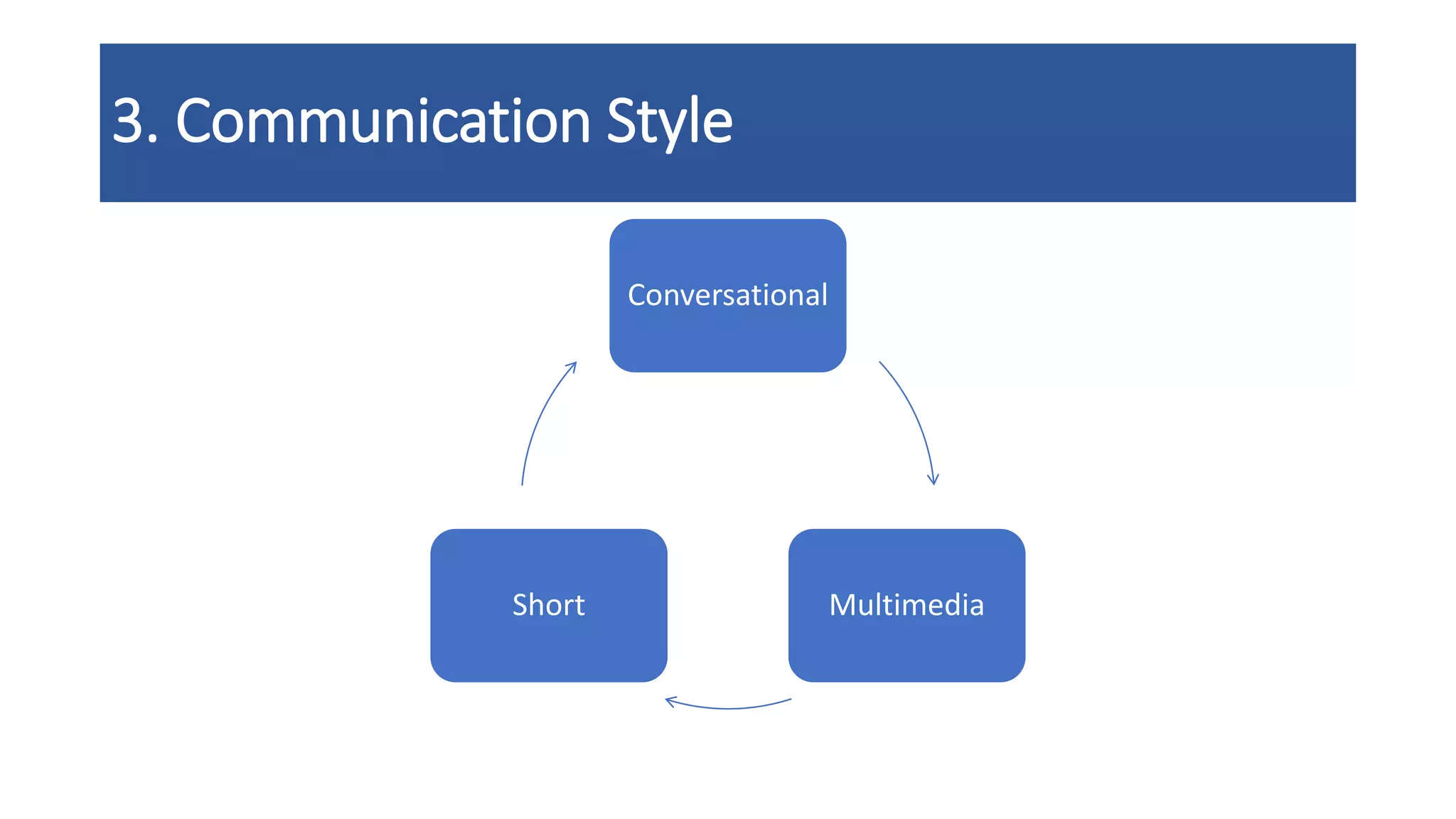 3. Communication Style
Conversational
MultimediaShort
 