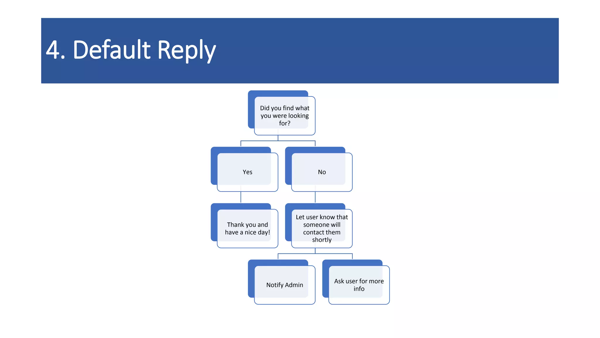 4. Default Reply
Did you find what
you were looking
for?
Yes
Thank you and
have a nice day!
No
Let user know that
someone will
contact them
shortly
Notify Admin
Ask user for more
info
 