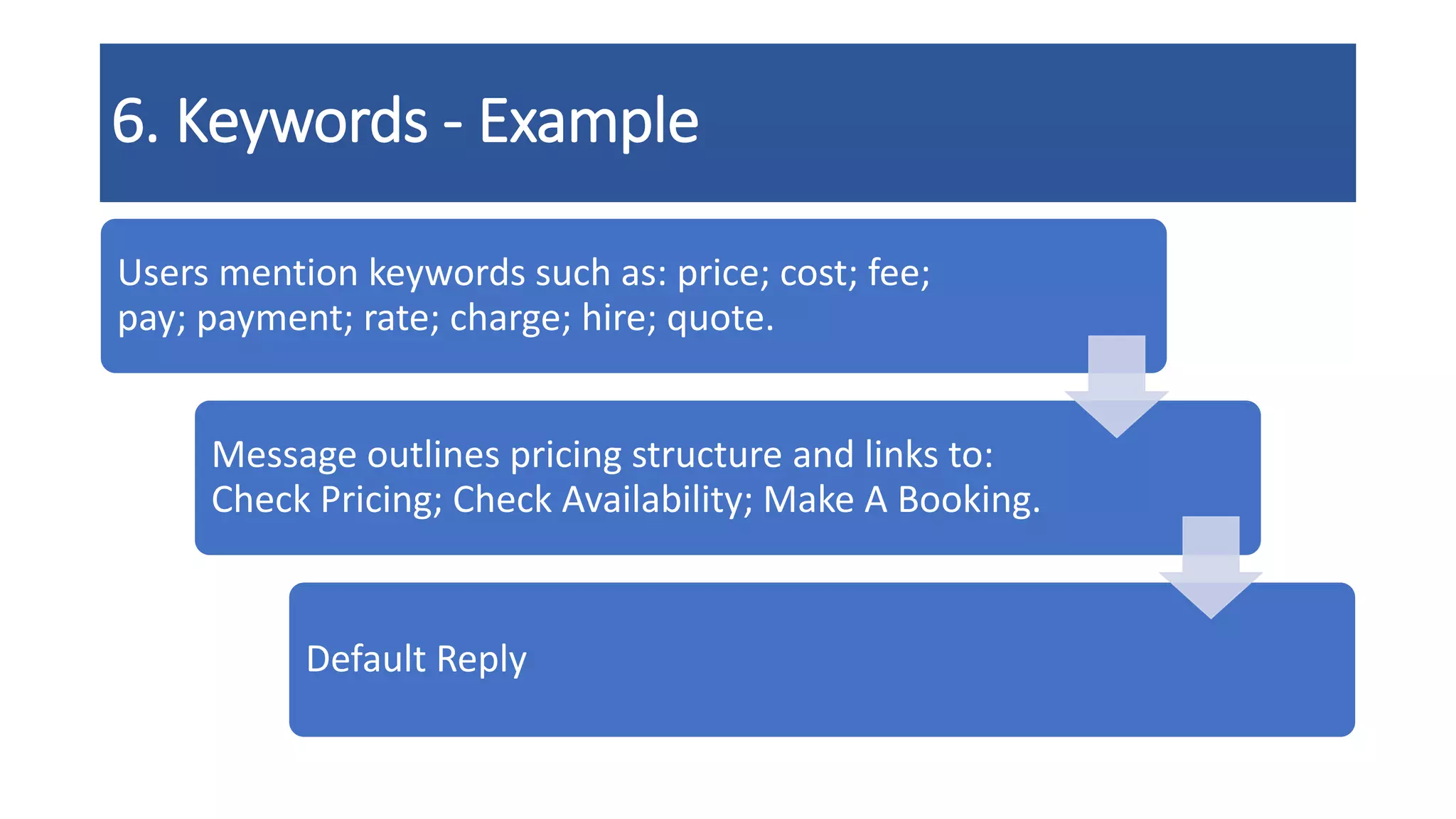 6. Keywords - Example
Users mention keywords such as: price; cost; fee;
pay; payment; rate; charge; hire; quote.
Message outlines pricing structure and links to:
Check Pricing; Check Availability; Make A Booking.
Default Reply
 