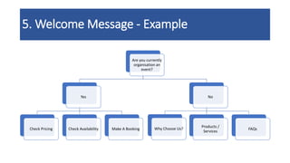 5. Welcome Message - Example
Are you currently
organisation an
event?
Yes
Check Pricing Check Availability Make A Booking
No
Why Choose Us?
Products /
Services
FAQs
 