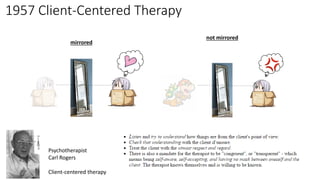 1957 Client-Centered Therapy
Psychotherapist
Carl Rogers
Client-centered therapy
mirrored
not mirrored
 