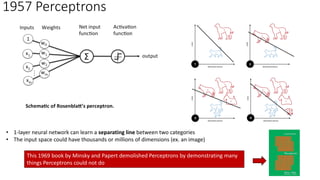 • 1-layer neural network can learn a separating line between two categories
• The input space could have thousands or millions of dimensions (ex. an image)
1957 Perceptrons
This 1969 book by Minsky and Papert demolished Perceptrons by demonstrating many
things Perceptrons could not do
 