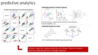 predictive analytics
Problem: given four measurements for an Iris flower, determine species
data from 1936 Ronald Fisher and Edgar Anderson
methods based on Vector Spaces:
methods based on rules:
linear discriminant, support vector machine, neural networks,
k-nearest neighbors, etc.
C4.5, random forests, inductive logic programming
 