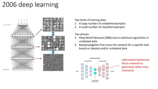 2006 deep learning
Two kinds of training data:
1. A large number of unlabeled examples
2. A small number of classified examples
Two phases:
1. Deep Belief Network (DBN) learns statistical regularities in
unlabeled data
2. Backpropagation fine tunes the network for a specific task
based on labeled and/or unlabeled data
information bottleneck
forces network to
generalize rather than
memorize
 