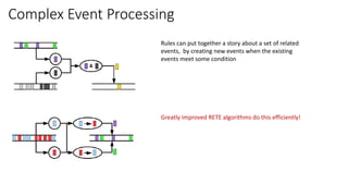 Complex Event Processing
Greatly improved RETE algorithms do this efficiently!
Rules can put together a story about a set of related
events, by creating new events when the existing
events meet some condition
 