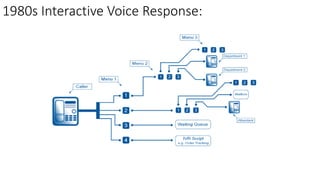 1980s Interactive Voice Response:
 