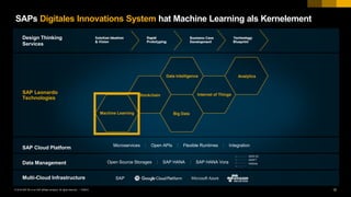 15PUBLIC© 2018 SAP SE or an SAP affiliate company. All rights reserved. ǀ
Design Thinking
Services
SAP Leonardo
Technologies
Internet of Things
Big Data
Data Intelligence
Blockchain
Analytics
Machine Learning
SAP Cloud Platform
Multi-Cloud Infrastructure
Microservices Open APIs Flexible Runtimes Integration
SAP
Open Source Storages SAP HANA SAP HANA Vora
SWIFT
AWS S3
Hadoop
…
Data Management
SAPs Digitales Innovations System hat Machine Learning als Kernelement
 