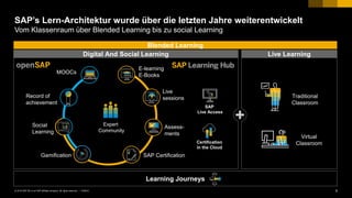 5PUBLIC© 2018 SAP SE or an SAP affiliate company. All rights reserved. ǀ
Learning Journeys
SAP’s Lern-Architektur wurde über die letzten Jahre weiterentwickelt
Vom Klassenraum über Blended Learning bis zu social Learning
Expert
Community
E-learning
E-Books
Live
sessions
MOOCs
Gamification
SAP
Live Access
Certification
in the Cloud
Record of
achievement
SAP Certification
Social
Learning
Assess-
ments
Traditional
Classroom
Virtual
Classroom
Digital And Social Learning Live Learning
Blended Learning

 