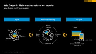 11PUBLIC© 2018 SAP SE or an SAP affiliate company. All rights reserved. ǀ
Wie Daten in Mehrwert transformiert werden
Von Daten zu Erkenntnissen
Machine learning
Modell
Training
Daten
Prep.
Anwend-
ung
Feedback
Input
Text
Bild
Video
Sprache
…
Output
Services
(invoice processing, profile
matching …)
…and more
Apps
 