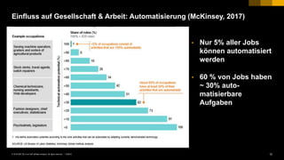 12PUBLIC© 2018 SAP SE or an SAP affiliate company. All rights reserved. ǀ
• Nur 5% aller Jobs
können automatisiert
werden
• 60 % von Jobs haben
~ 30% auto-
matisierbare
Aufgaben
Einfluss auf Gesellschaft & Arbeit: Automatisierung (McKinsey, 2017)
 