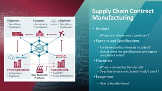 Supply Chain Contract
Manufacturing
• Product
–Where is it, where was it produced?
• Content and Specifications
–Are there conflict minerals included?
–Does it meet my specifications and export
compliance rules?
• Financials
–When is ownership transferred?
–Does the invoice match and should I pay it?
• Exceptions
–How to handle them?
Shipment
• Exceptions
• Paperwork
Customs
• Acceptance
• Compliance
Shipment
• Exceptions
• Paperwork
Associate Mfg.
• Assembly
• Test Certifications
• Acceptance
• Payment
Vision Operations
Raw Materials
Producer
Simulator
SCM Cloud
 