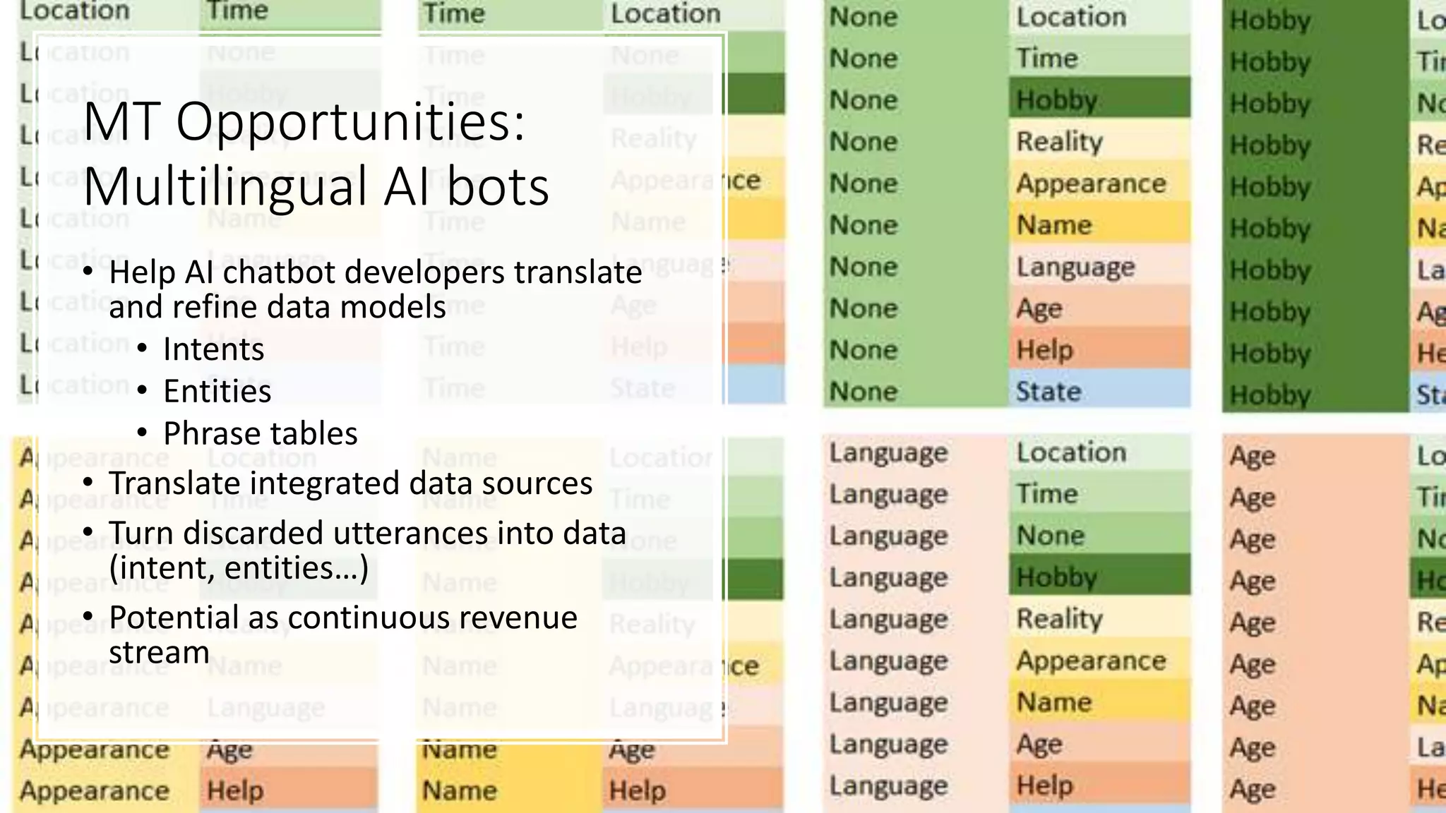 MT Opportunities:
Multilingual AI bots
• Help AI chatbot developers translate
and refine data models
• Intents
• Entities
• Phrase tables
• Translate integrated data sources
• Turn discarded utterances into data
(intent, entities…)
• Potential as continuous revenue
stream
 
