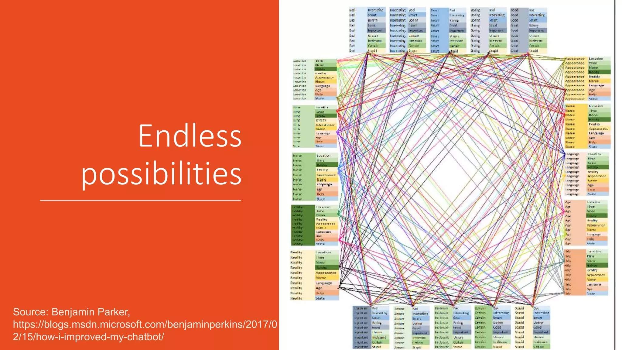 Endless
possibilities
Source: Benjamin Parker,
https://blogs.msdn.microsoft.com/benjaminperkins/2017/0
2/15/how-i-improved-my-chatbot/
 