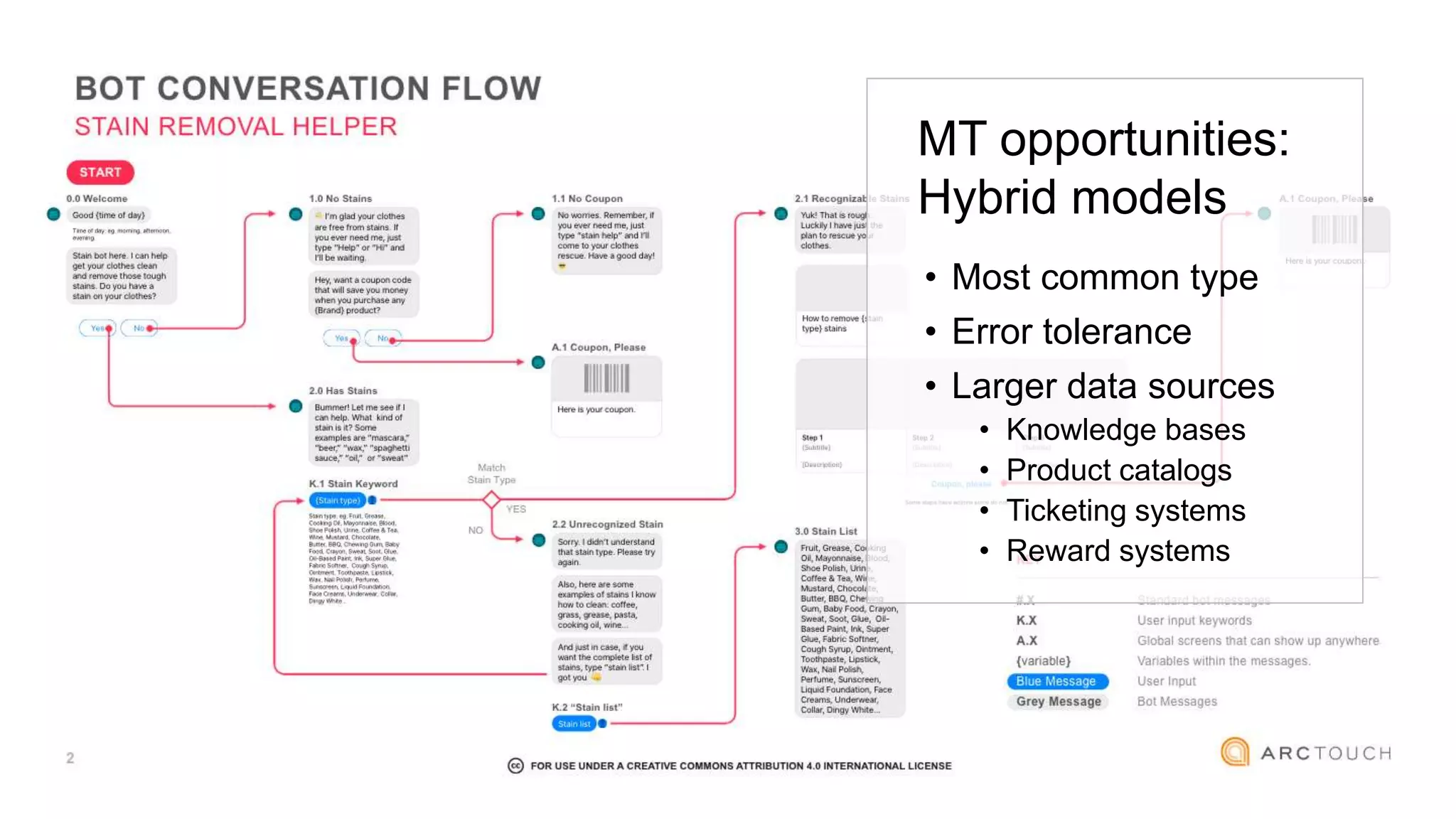 MT opportunities:
Hybrid models
• Most common type
• Error tolerance
• Larger data sources
• Knowledge bases
• Product catalogs
• Ticketing systems
• Reward systems
 