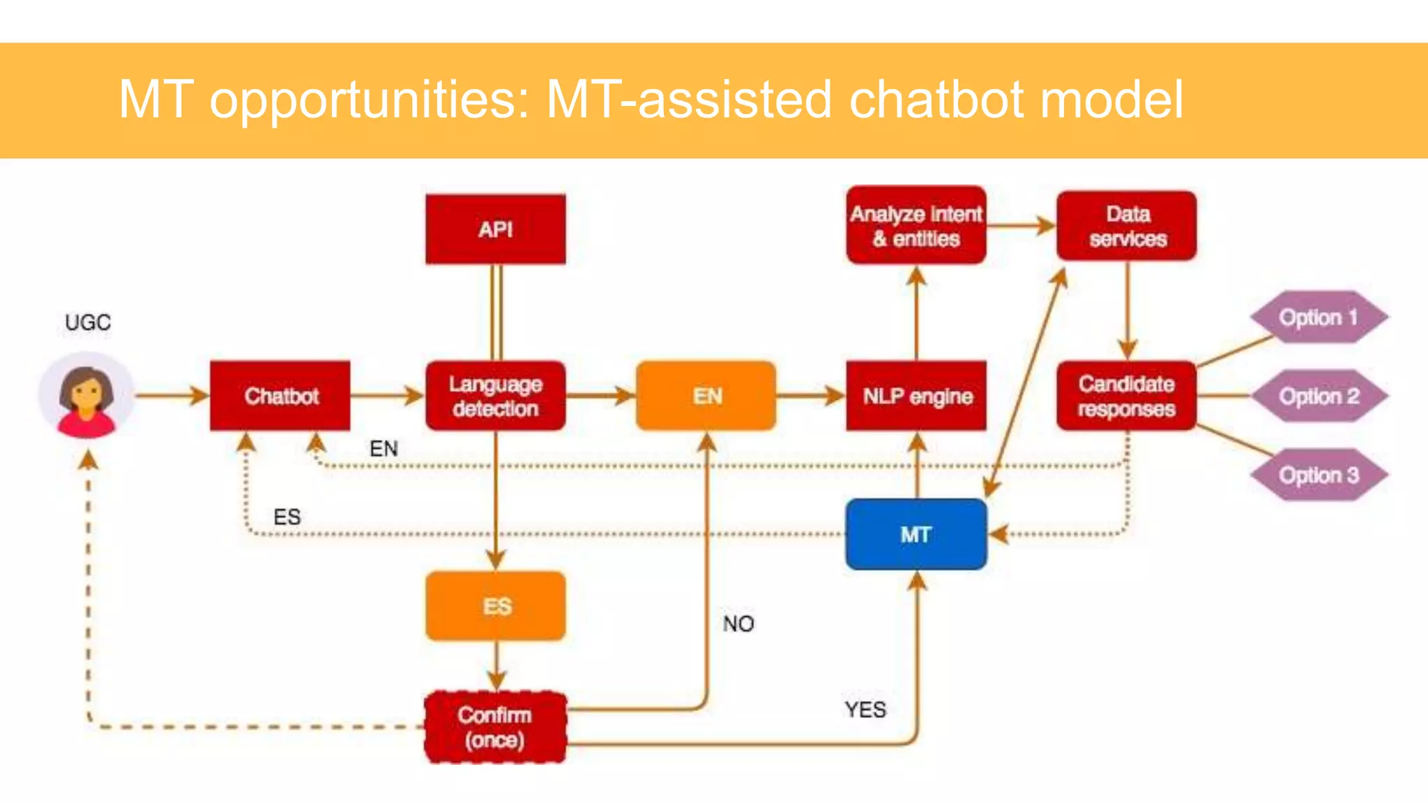 MT opportunities: MT-assisted chatbot model
 