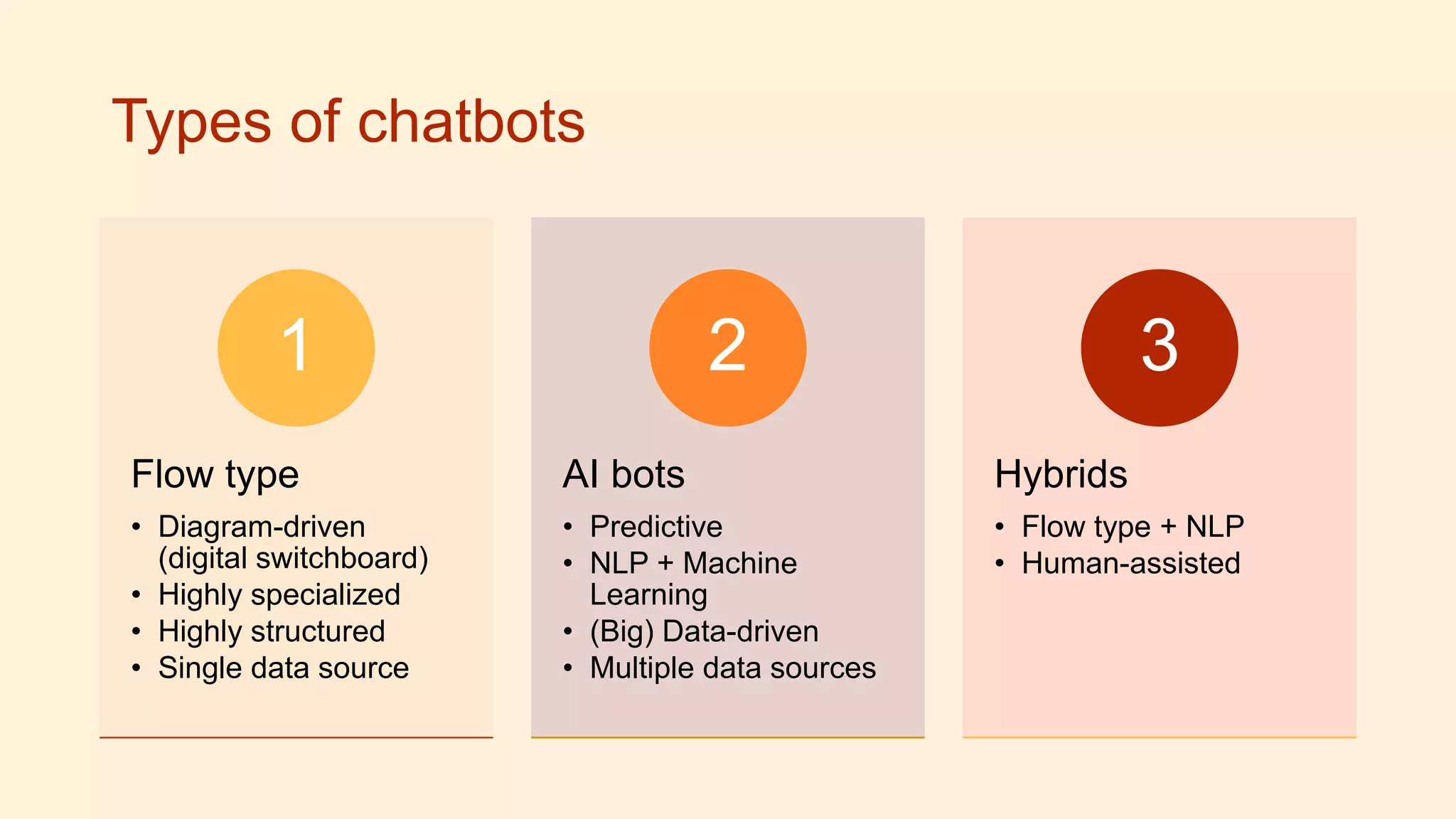 Types of chatbots
Flow type
• Diagram-driven
(digital switchboard)
• Highly specialized
• Highly structured
• Single data source
1
AI bots
• Predictive
• NLP + Machine
Learning
• (Big) Data-driven
• Multiple data sources
2
Hybrids
• Flow type + NLP
• Human-assisted
3
 